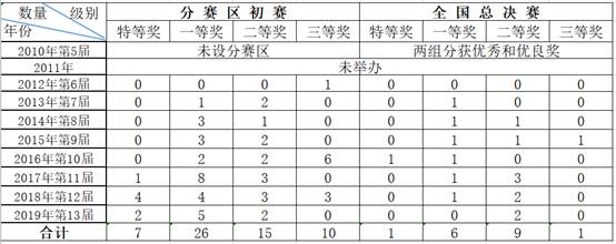 公司10年来坚持参加挑战赛获得的成绩